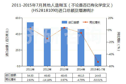 2011-2015年7月其他人造剛玉（不論是否已有化學(xué)定義）(HS28181090)進(jìn)口總額及增速統(tǒng)計(jì)